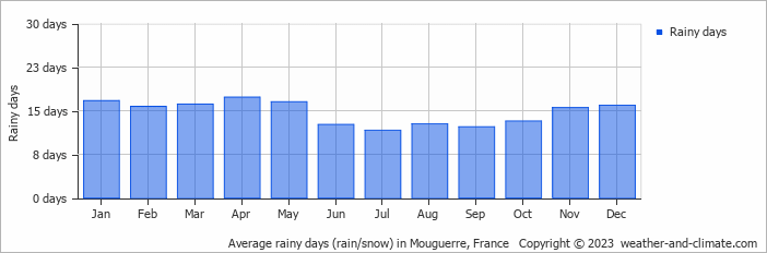 Average monthly rainy days in Mouguerre, France