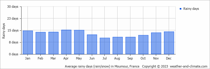 Average monthly rainy days in Moumour, France