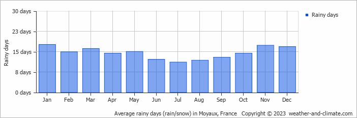 Average monthly rainy days in Moyaux, France