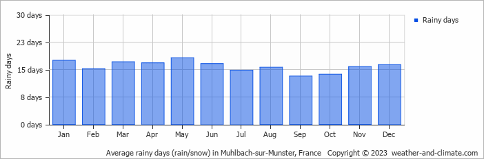 Average monthly rainy days in Muhlbach-sur-Munster, France