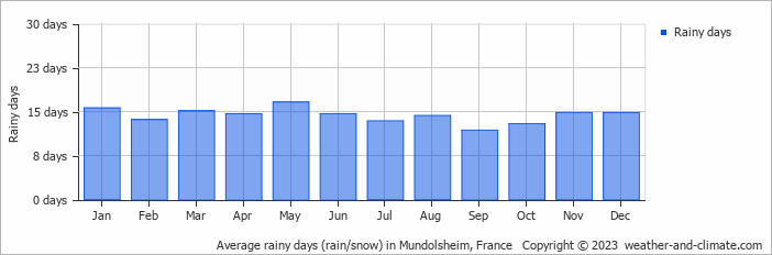 Average monthly rainy days in Mundolsheim, 