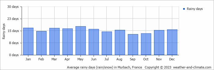 Average monthly rainy days in Murbach, France