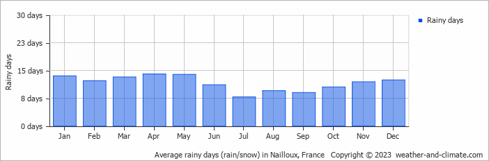 Average monthly rainy days in Nailloux, France