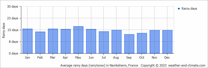 Average monthly rainy days in Nambsheim, France