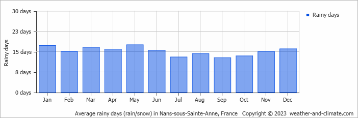 Average monthly rainy days in Nans-sous-Sainte-Anne, France