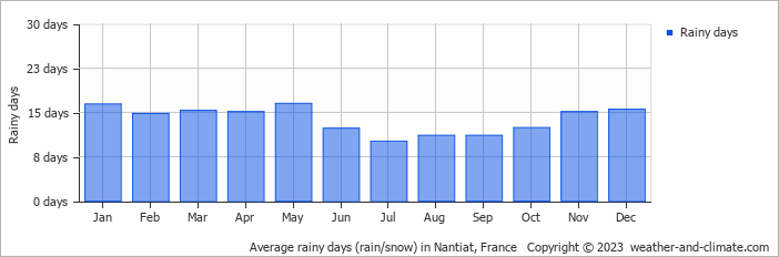 Average monthly rainy days in Nantiat, France