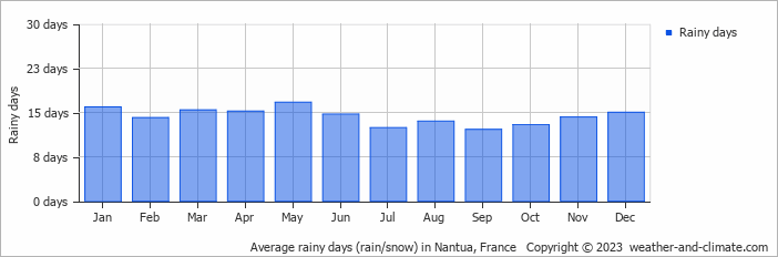 Average monthly rainy days in Nantua, France