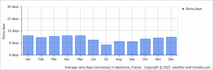 Average monthly rainy days in Narbonne, 