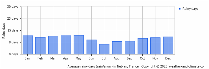 Average monthly rainy days in Nébian, France
