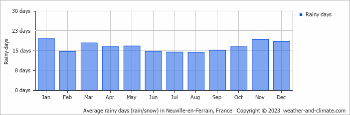 Average monthly rainy days in Neuville-en-Ferrain, France