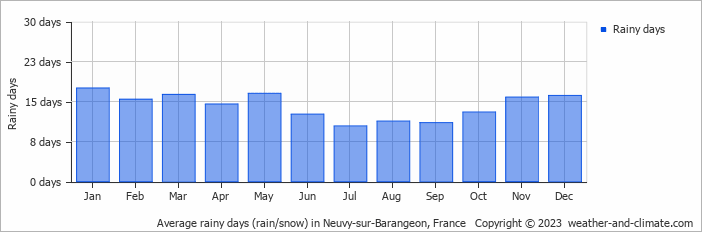 Average monthly rainy days in Neuvy-sur-Barangeon, France