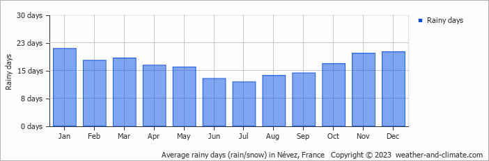 Average monthly rainy days in Névez, 