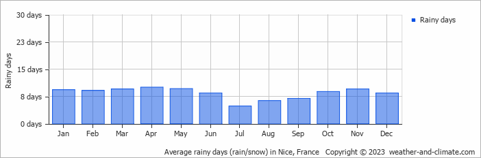Average rainy days (rain/snow) in Monaco, France   Copyright © 2022  weather-and-climate.com  