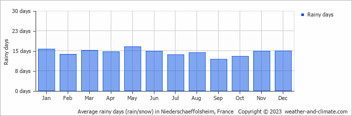 Average monthly rainy days in Niederschaeffolsheim, France