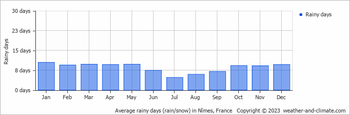 Average monthly rainy days in Nîmes, France