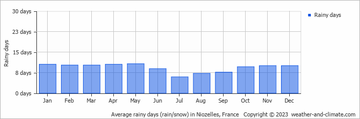Average monthly rainy days in Niozelles, France