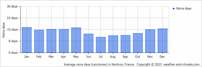 Average monthly rainy days in Nontron, France