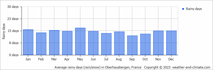 Average monthly rainy days in Oberhausbergen, France