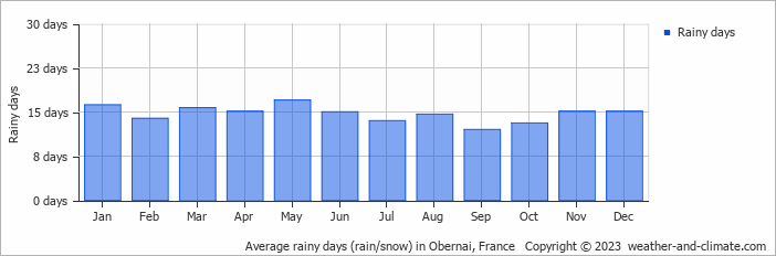 Average monthly rainy days in Obernai, France