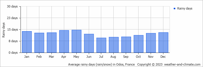 Average monthly rainy days in Odos, 