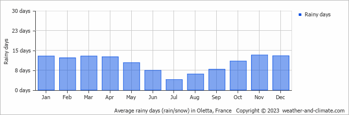 Average monthly rainy days in Oletta, France