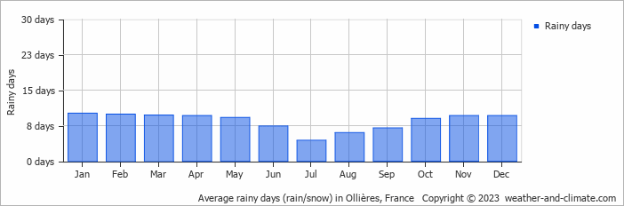 Average monthly rainy days in Ollières, France