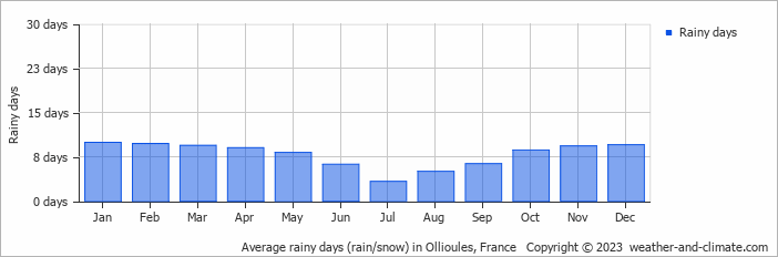 Average monthly rainy days in Ollioules, France