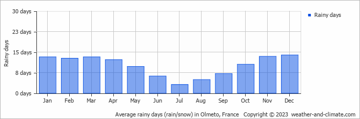 Average monthly rainy days in Olmeto, France