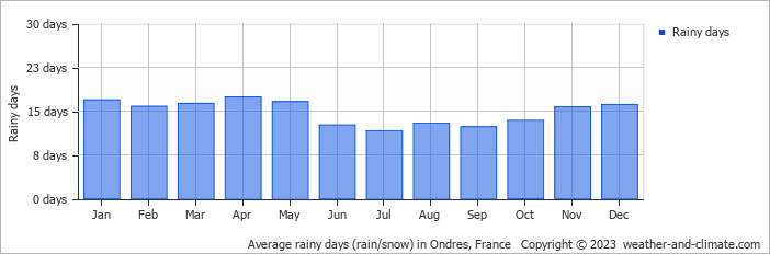 Average monthly rainy days in Ondres, France
