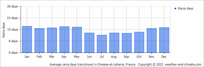 Average monthly rainy days in Onesse-et-Laharie, France