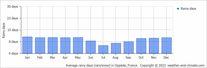Average monthly rainy days in Oppède, France