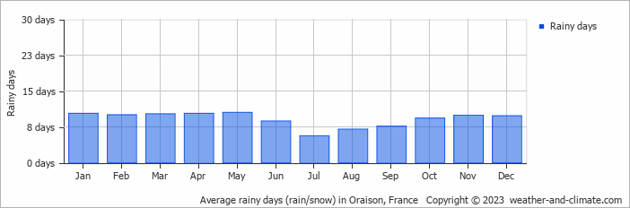 Average monthly rainy days in Oraison, France