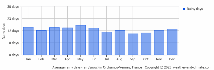 Average monthly rainy days in Orchamps-Vennes, France