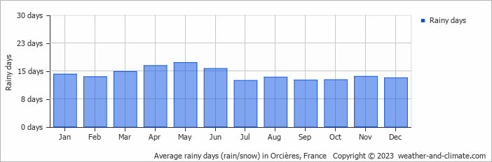 Average monthly rainy days in Orcières, France