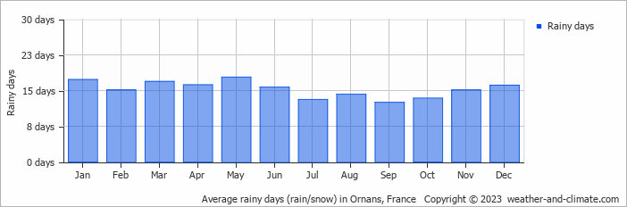 Average monthly rainy days in Ornans, France