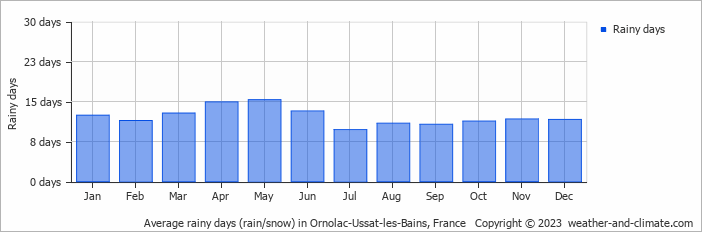 Average monthly rainy days in Ornolac-Ussat-les-Bains, France