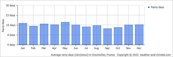 Average monthly rainy days in Orschwiller, France