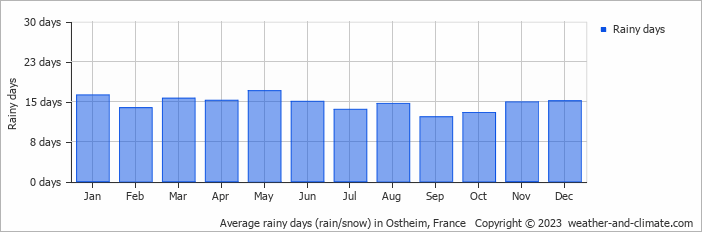 Average monthly rainy days in Ostheim, France