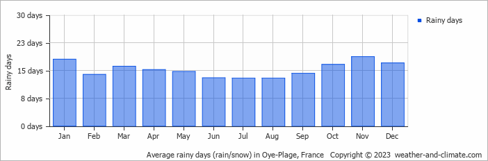 Average monthly rainy days in Oye-Plage, France