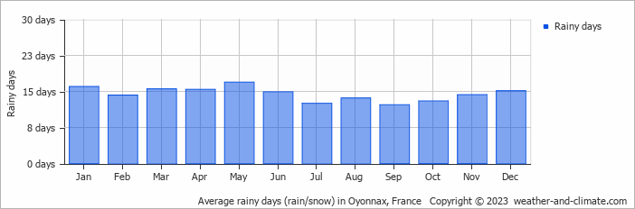 Average monthly rainy days in Oyonnax, France