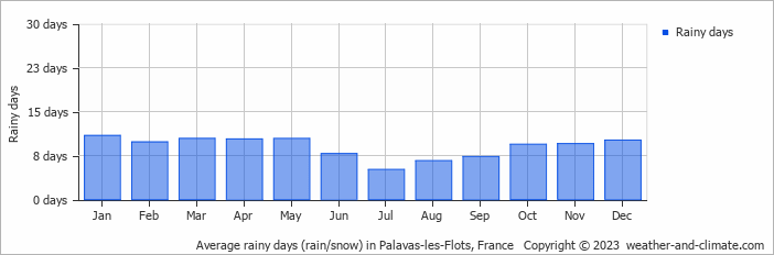 Average monthly rainy days in Palavas-les-Flots, France