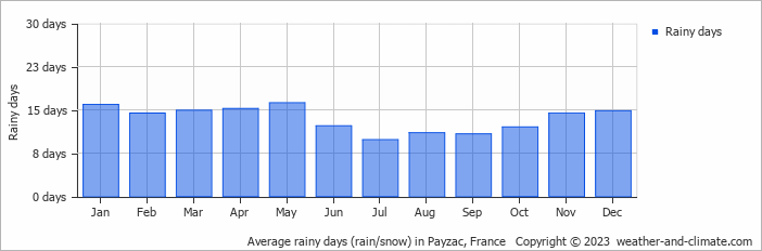 Average monthly rainy days in Payzac, France