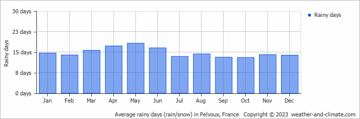 Average monthly rainy days in Pelvoux, France
