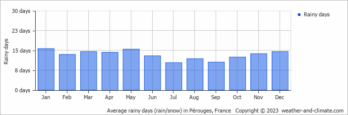 Average monthly rainy days in Pérouges, France