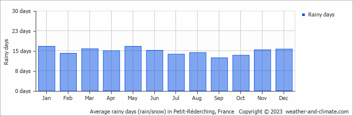 Average monthly rainy days in Petit-Réderching, France