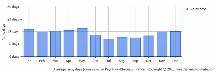 Average monthly rainy days in Peyrat-le-Château, France
