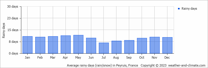 Average monthly rainy days in Peyruis, France