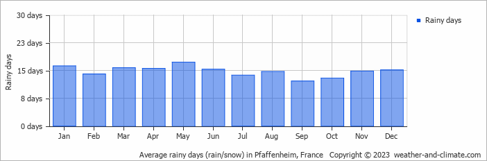 Average monthly rainy days in Pfaffenheim, France