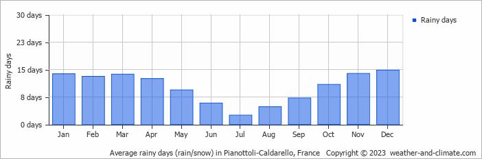 Average monthly rainy days in Pianottoli-Caldarello, France