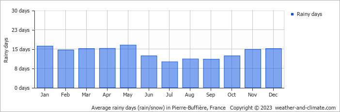 Average monthly rainy days in Pierre-Buffière, France